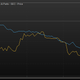 Falling yen, falling Korean car makers, last six months.